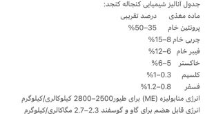 آنالیز کنجاله کنجد: پروتئین ۲۵-۵۰%، چربی ۶-۱۲%، فیبر ۱۰-۱۵%، مواد معدنی شامل کلسیم و فسفر — مناسب برای جیره دام و طیور.